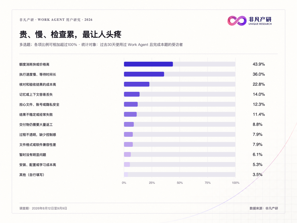 打工人自述Work Agent真实体验，工作交给了AI为什么还要忙半天？ · 原文图片 7