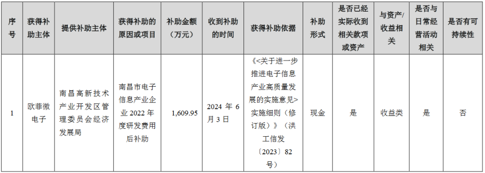 欧菲微电子(南昌)有限公司获得政府补助1609万元
