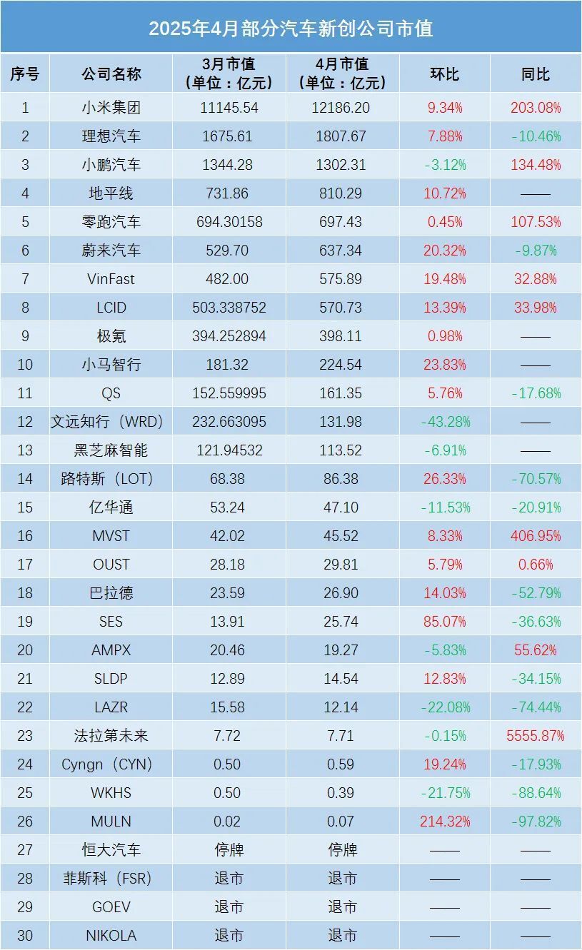 关税引发震荡！回暖有望？ | 4月全球车企市值-腾讯新闻