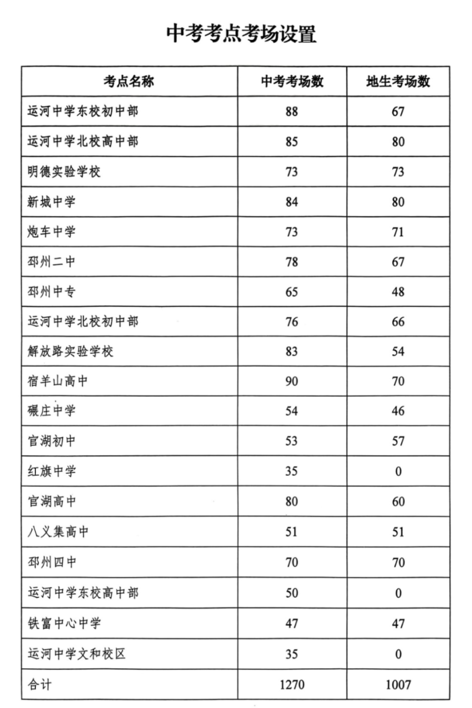 今年我市参加中考人数为37987人,共设置运河中学东校初中部,运河中学