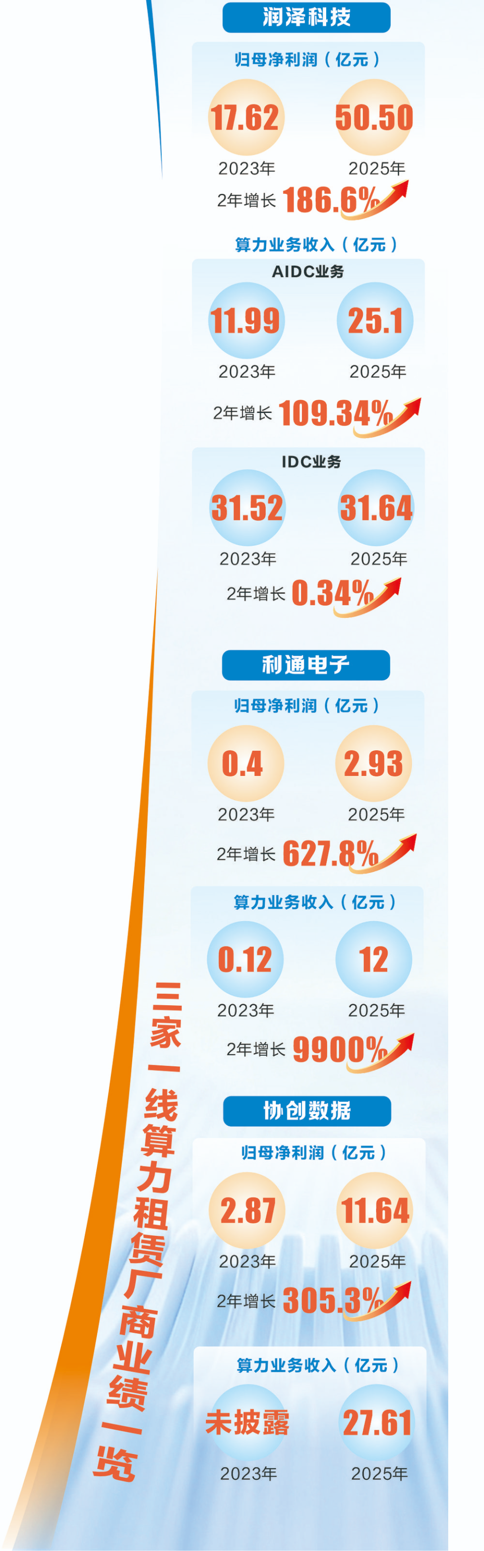算力租赁市值狂飙，谁能真正跑出来？