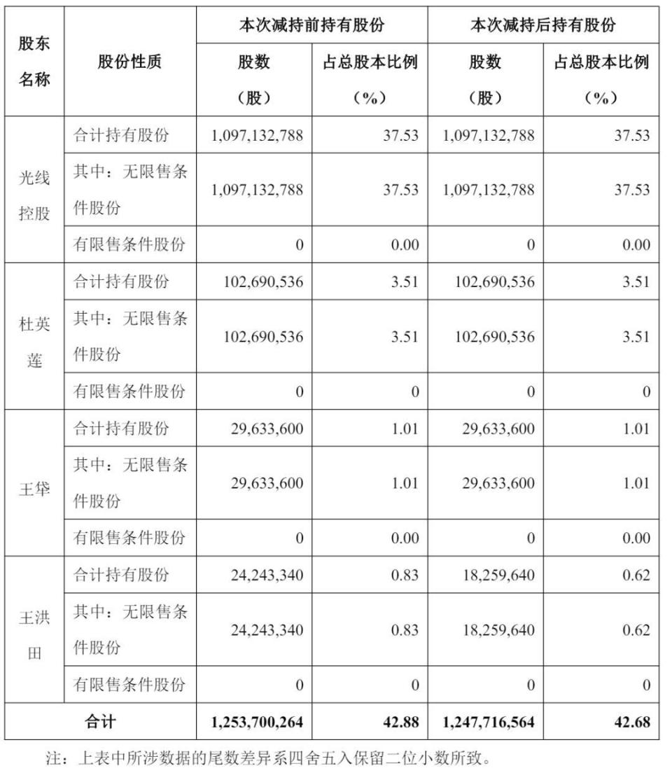 王长田弟弟减持光线传媒股权：套现1.22亿 阿里已清仓退出_腾讯新闻