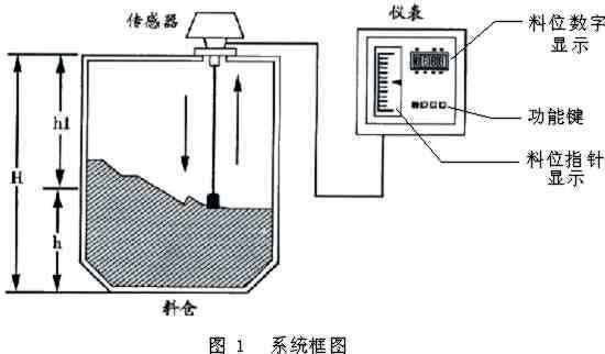 激光式料位计（检测容器内颗粒物用什么传感器）-图1