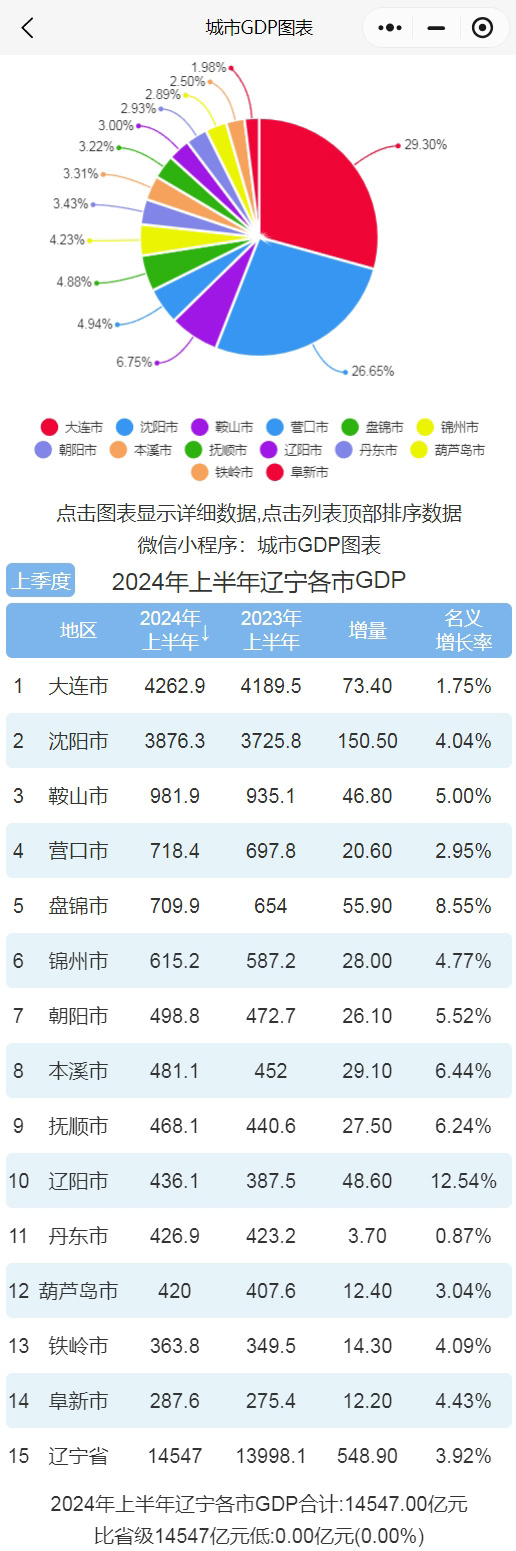 2024年上半年辽宁各市GDP排行榜 大连增速低迷 沈阳排名第二_腾讯新闻
