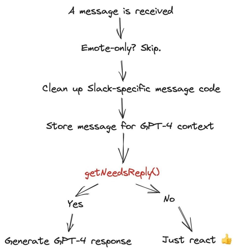 我的同事是 GPT-4 机器人，我们在 Slack 上一起工作_腾讯新闻