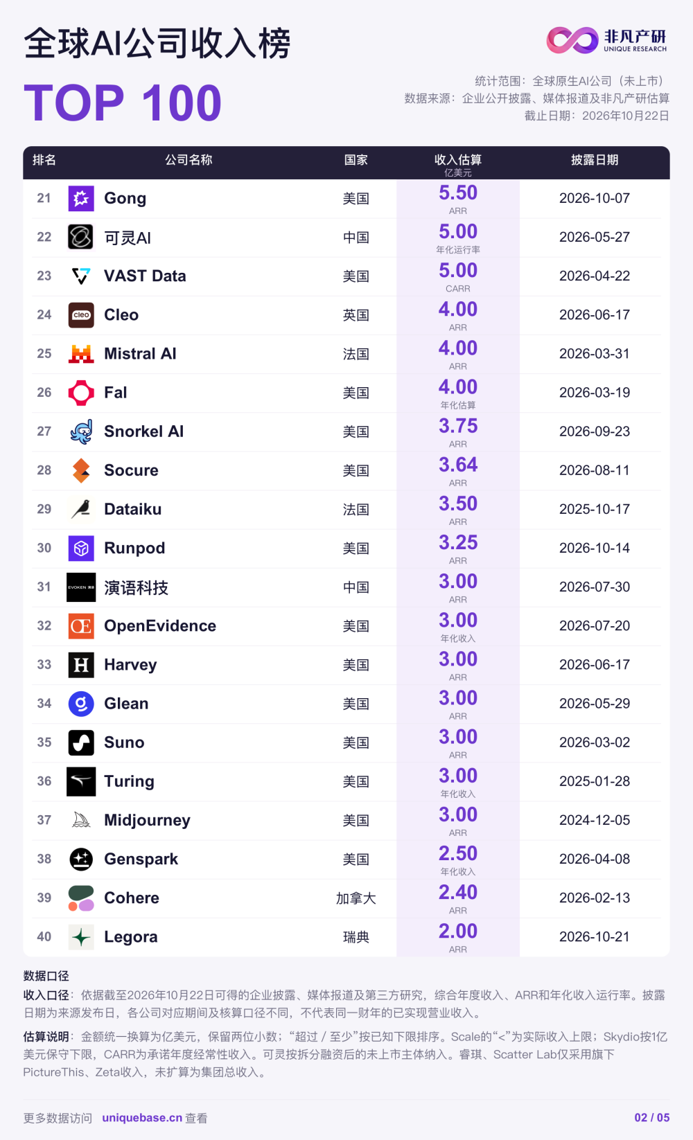 全球AI公司收入榜Top100来了：1亿美元只能排到第87名 · 原文图片 2