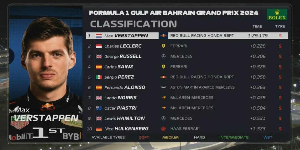 f1巴林站排位赛:维斯塔潘杆位,乐扣第2,周冠宇第17