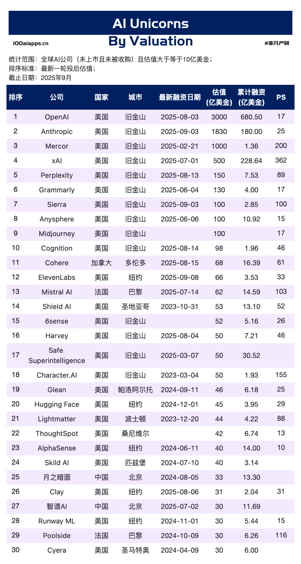 为什么国内AI公司拿到全球46%的用户，却只获得了3.5%的收入？｜AI百强榜 · 原文图片 8