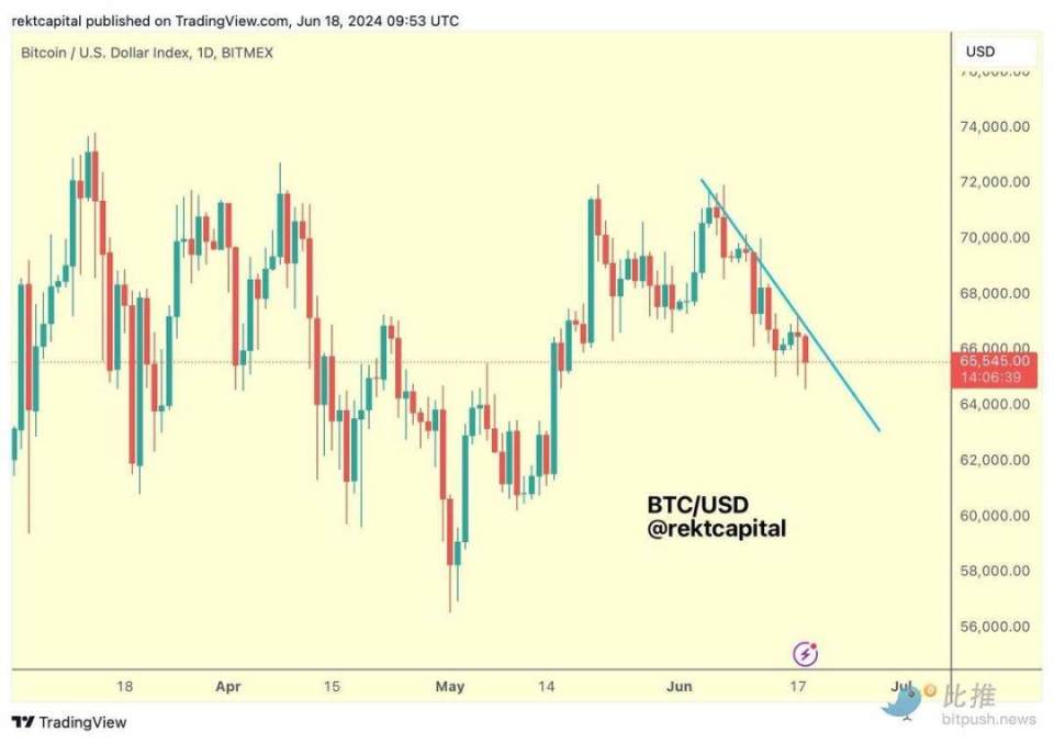 btc挣扎于6.5万美元,山寨币市场血流成河
