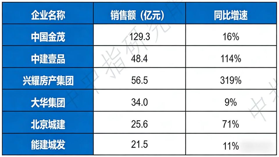 地产图谱｜前俩月房企销售榜：保利蝉联销冠，近两成房企逆势增长_腾讯新闻