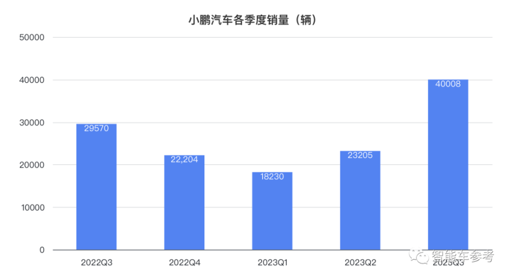 小鹏拐点：销量破4万每天入账9千万，重回纯电新势力No.1插图