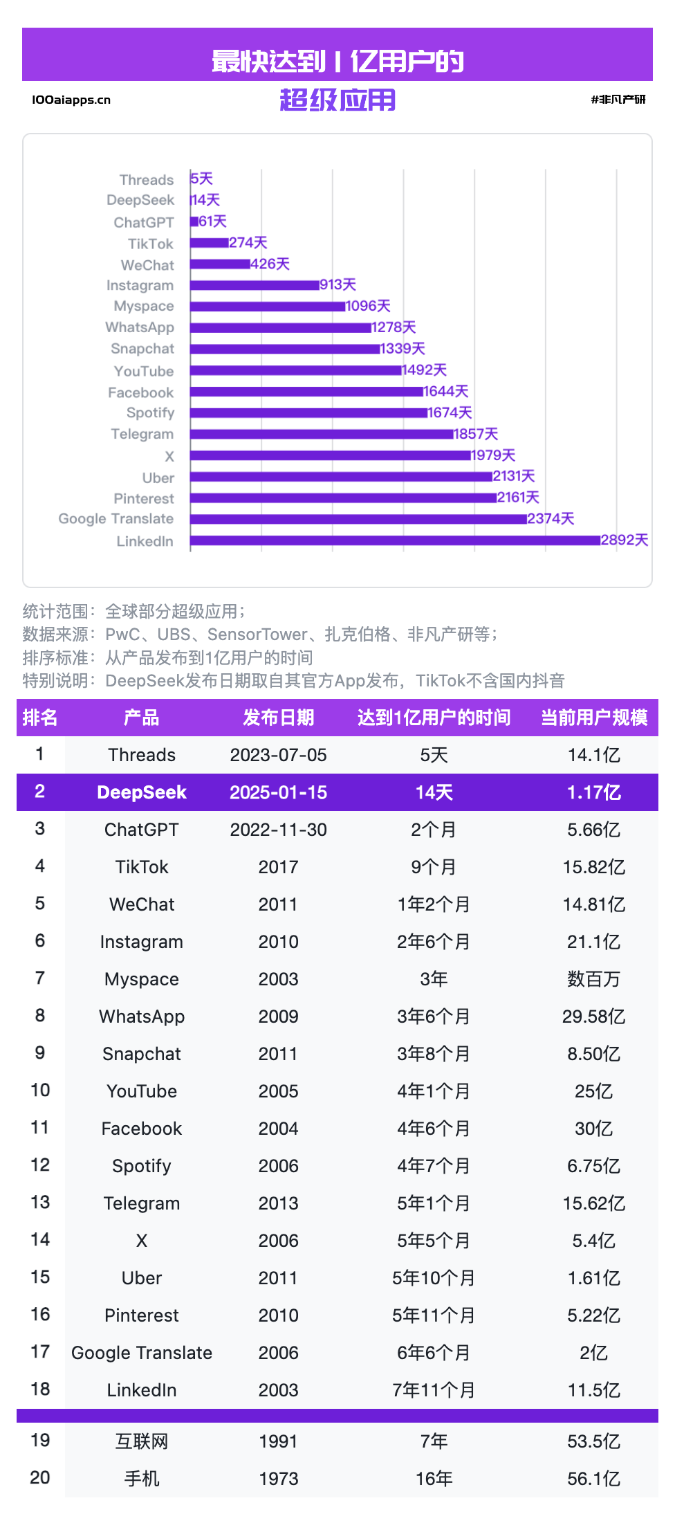 DeepSeek App官方发布两周后全平台用户过亿，ChatGPT 则花了两个月｜非凡产研 · 原文图片 1