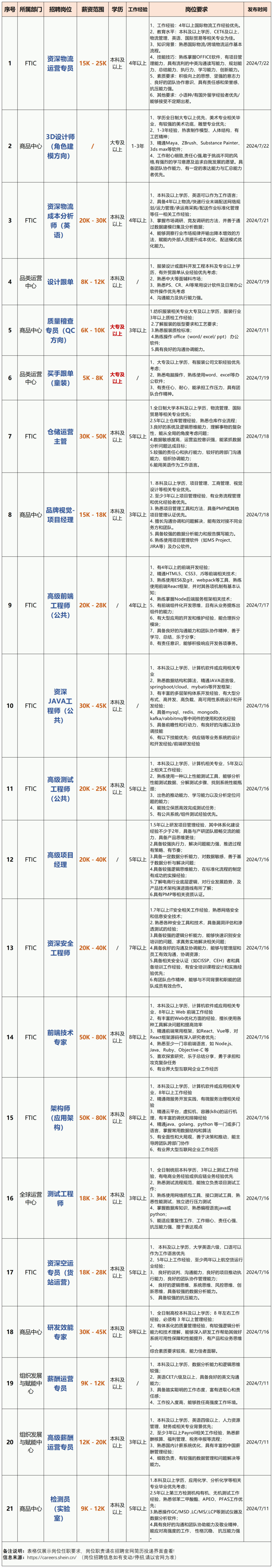 广州岗位上新,薪酬范围&岗位要求已汇总!