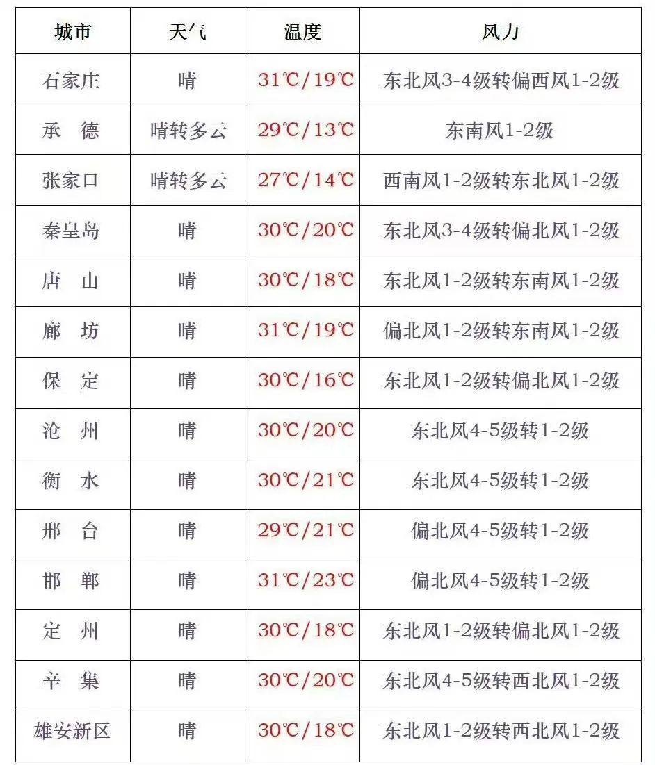 2021年8月份天气统计表图片