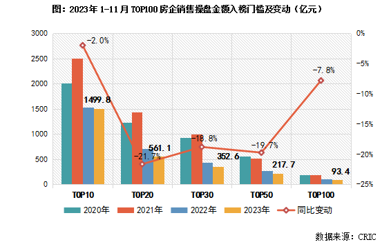 2023年中国房地产总结与展望 | 企业业绩篇_腾讯新闻