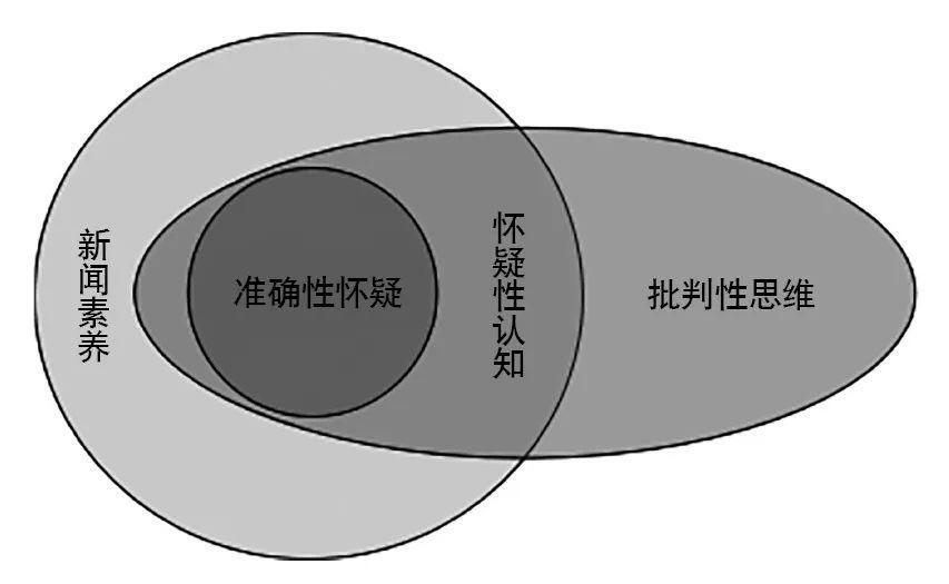 准确性怀疑认知：数字时代新闻传受双方的核心素养_腾讯新闻