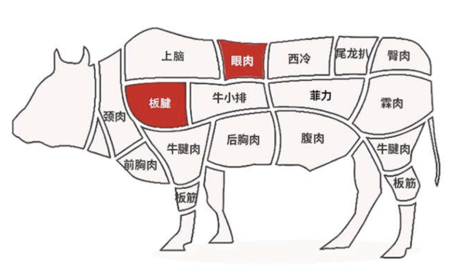 千万别再乱买牛排了!真心建议你换成它