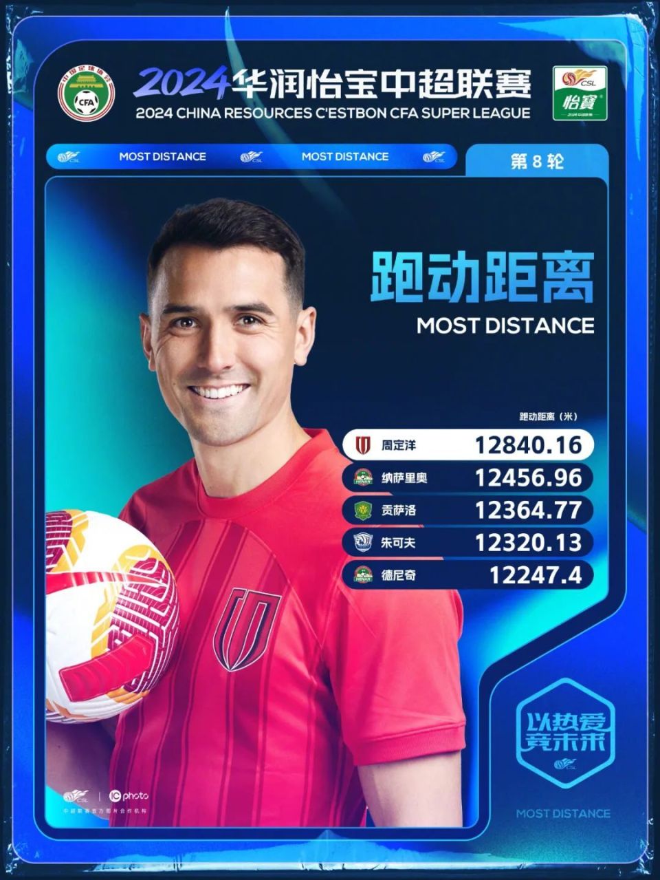 和周丁洋一样,朱可夫也是跑动距离榜上的常客.