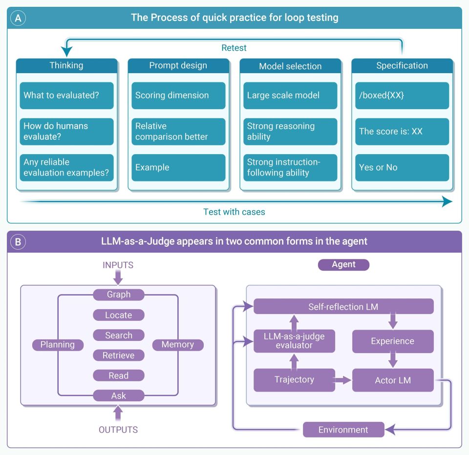 The Innovation | LLM-as-a-Judge综述：如何构建可靠的“LLM裁判”？_腾讯新闻