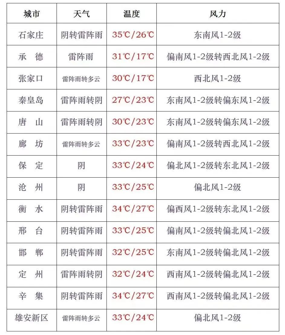 唐山天气预报30天查询马上知