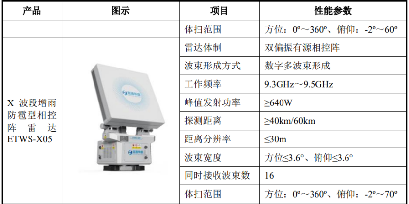 浙江绍兴冲出一家雷达IPO,产品用于气象、空管、遥感等领域_