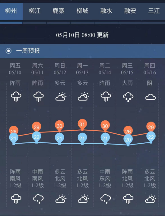 最高气温冲上30℃ !雷暴大风,冰雹,柳州将有两次强降雨天气来袭