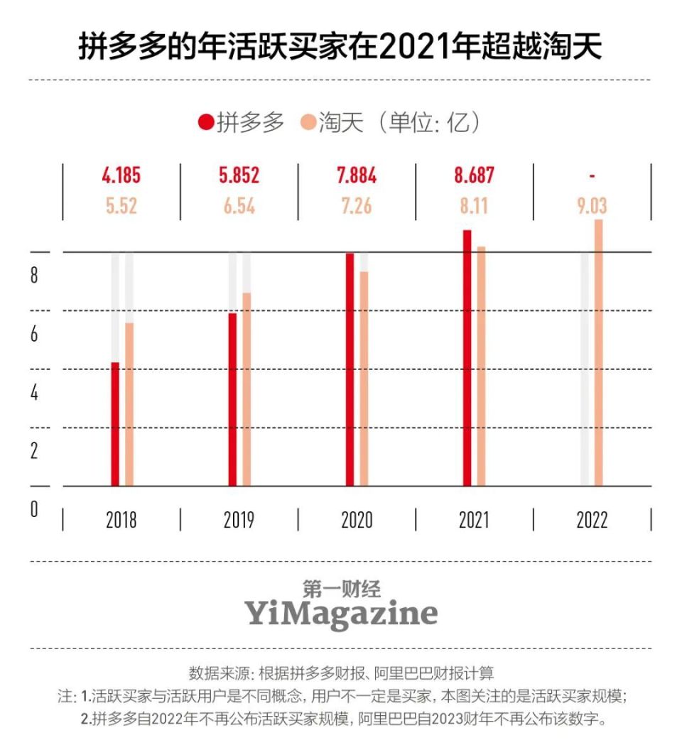 接下来的2019年至2021年,拼多多的核心kpi仍然是用户增长,只不过其