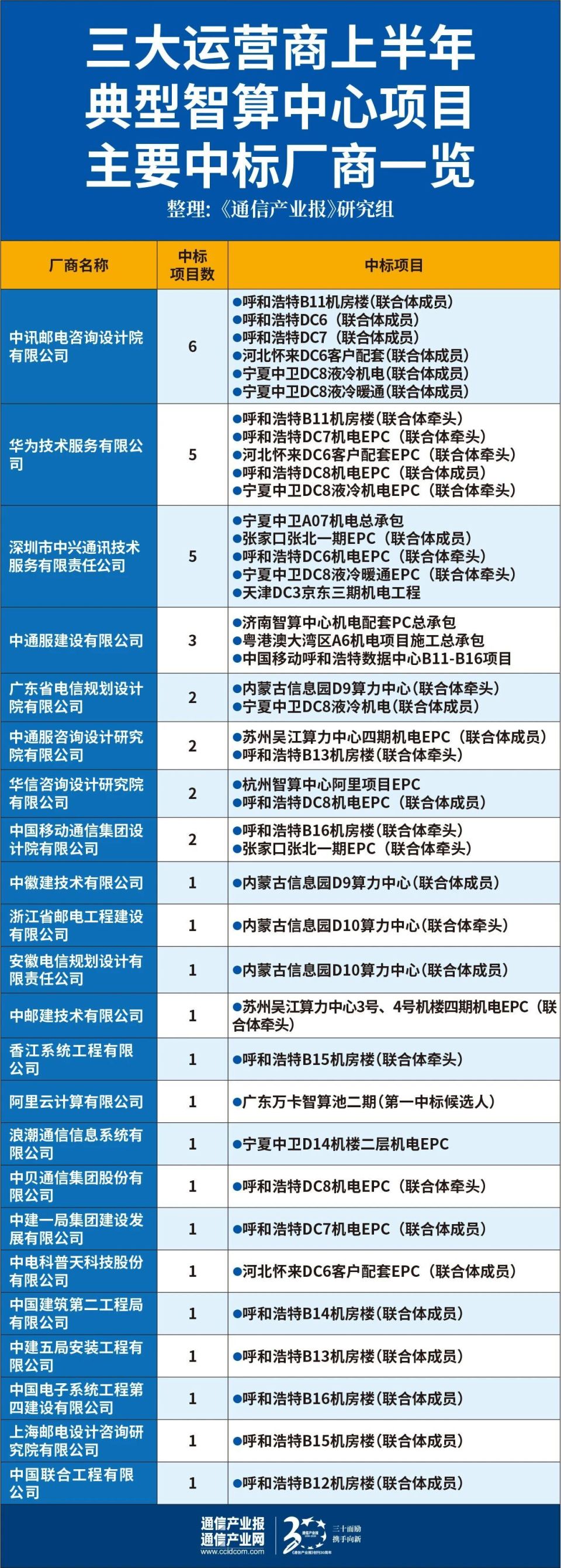 半年超157亿元！运营商智算中心加速“跑”（附图）_腾讯新闻