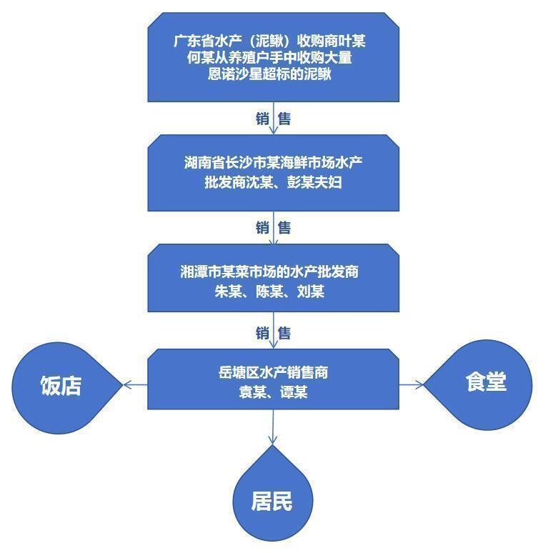 快评丨药残超10倍的“问题泥鳅”，是如何跨省摆上餐桌的？