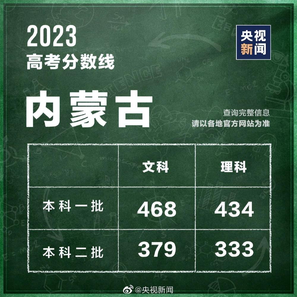 31個省區(qū)市公布2023高考分數(shù)線 第25張