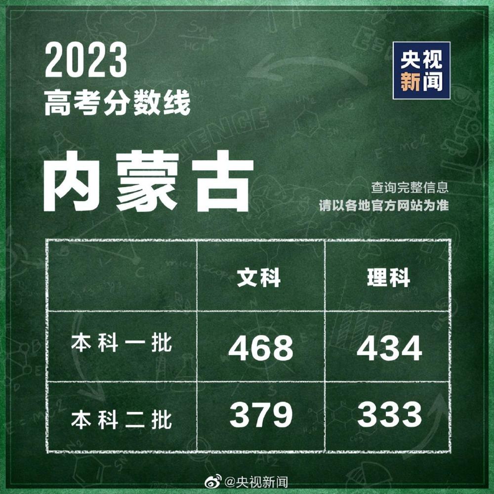 31個(gè)省區(qū)市公布2023高考分?jǐn)?shù)線 第25張