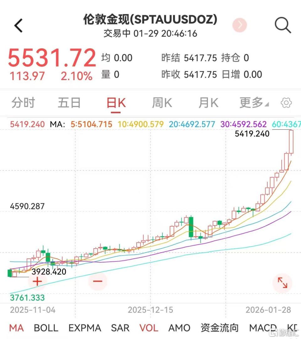 2025年全球黄金需求创新高，金价剑指6000美元？_腾讯新闻
