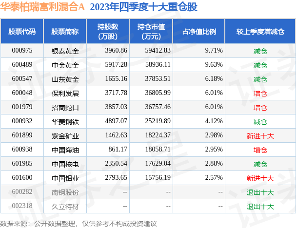 4月8日山东黄金涨686华泰柏瑞富利混合a基金重仓该股