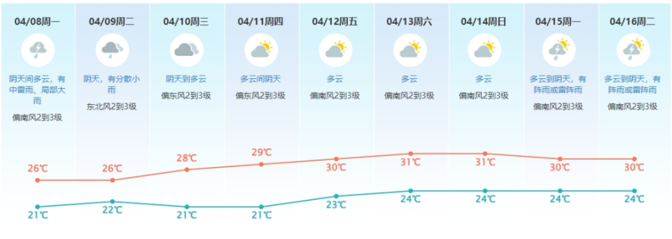 具体东莞天气预报请注意防御!