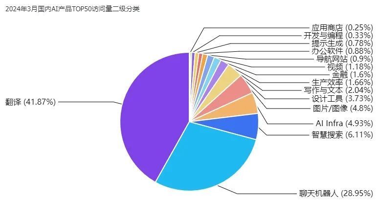 非凡产研：2024年3月全球AIGC行业月报-流量篇 · 原文图片 15
