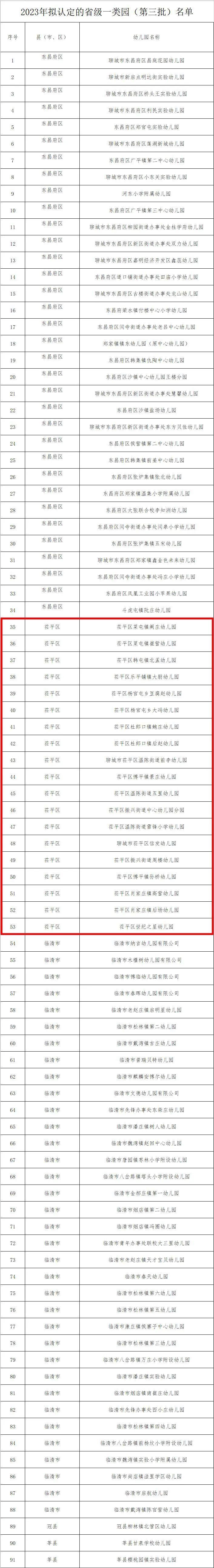 涉及茌平19所幼儿园!