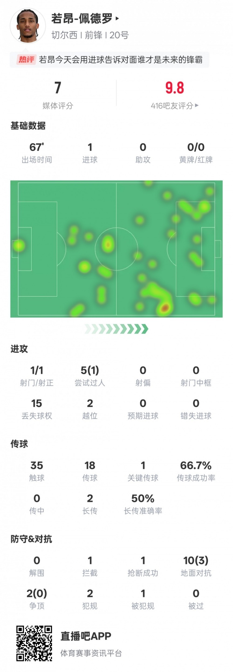 若昂-佩德罗本场数据：1进球1过人成功1关键传球，评分7.0