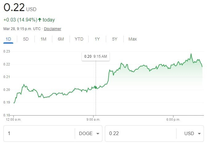 狗狗币涨至近2年半以来高点市值超越德意志银行dbus