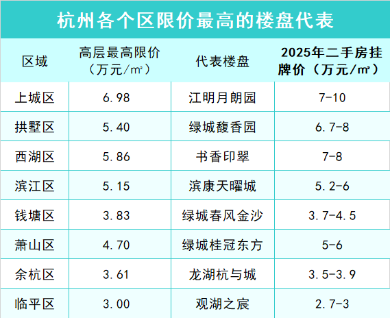 杭州当年万人摇号的限价，如今价格几何？有的放下了“身段”，有的熬到了不限价_腾讯新闻