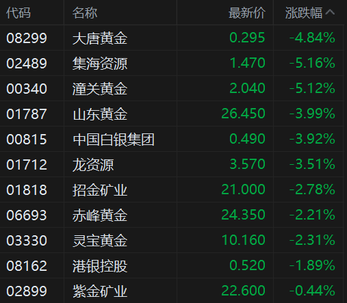 港股异动丨黄金股普遍弱势 现货黄金跌破3380美元