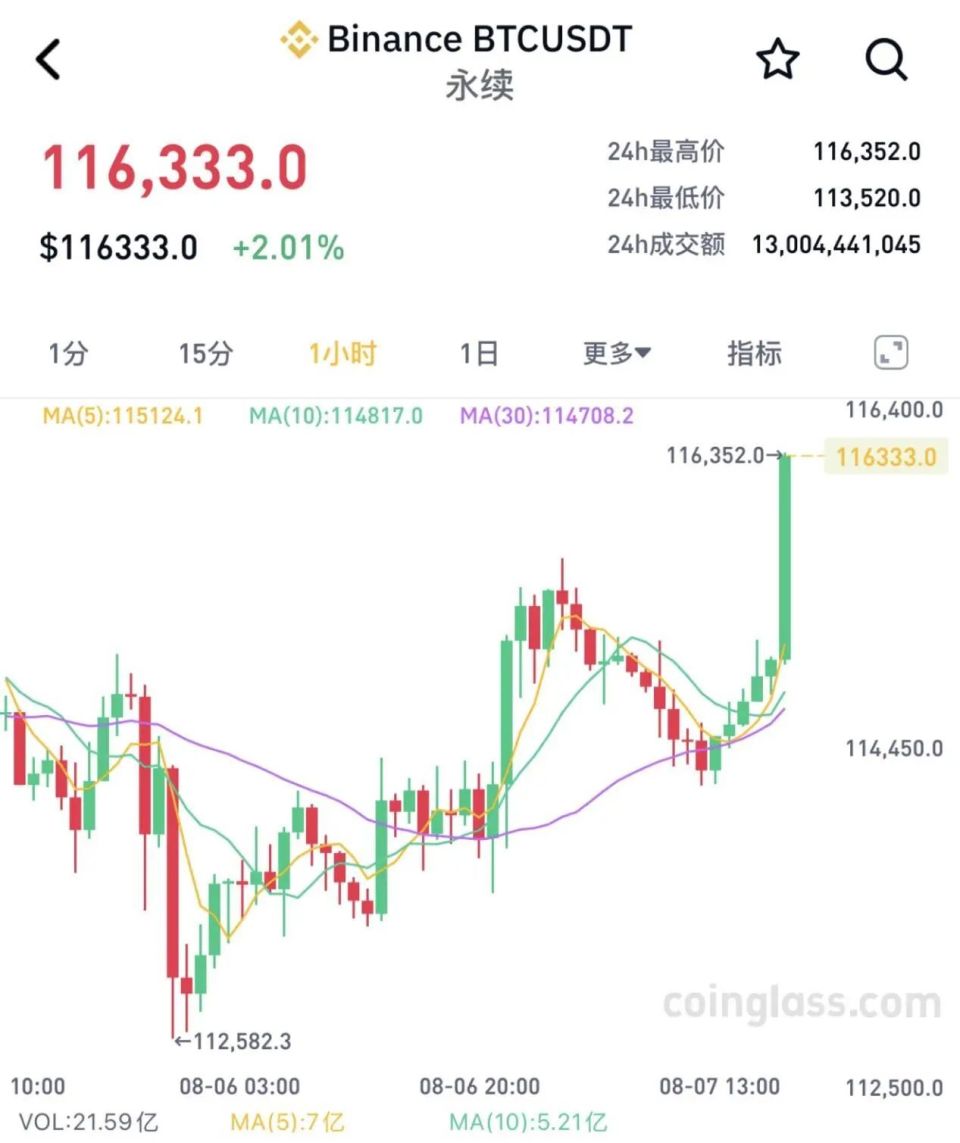 特朗普，突发！加密货币，狂飙！-腾讯新闻