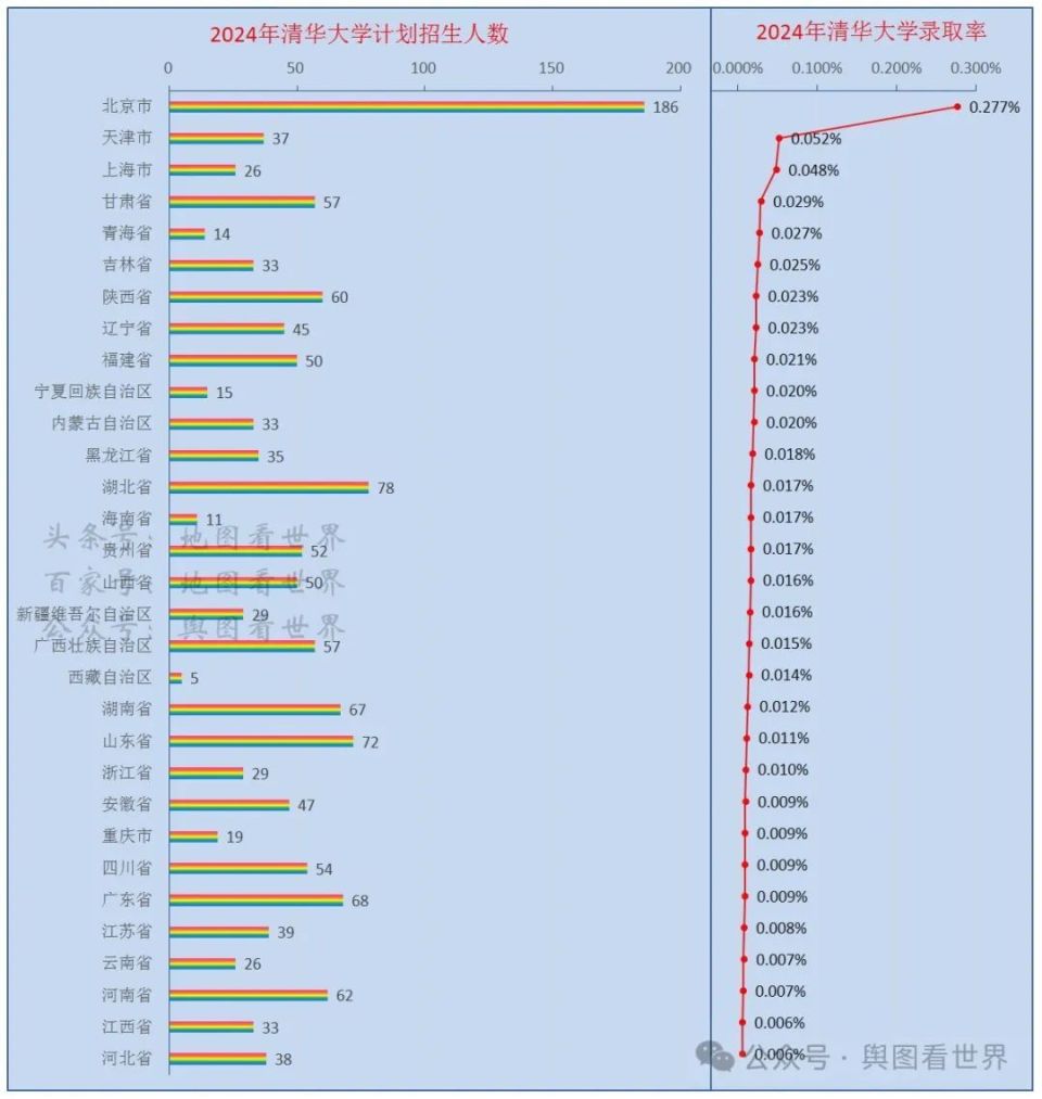 2024年清华大学招生人数最少的三个省份是西藏,海南,青海,都少于20人