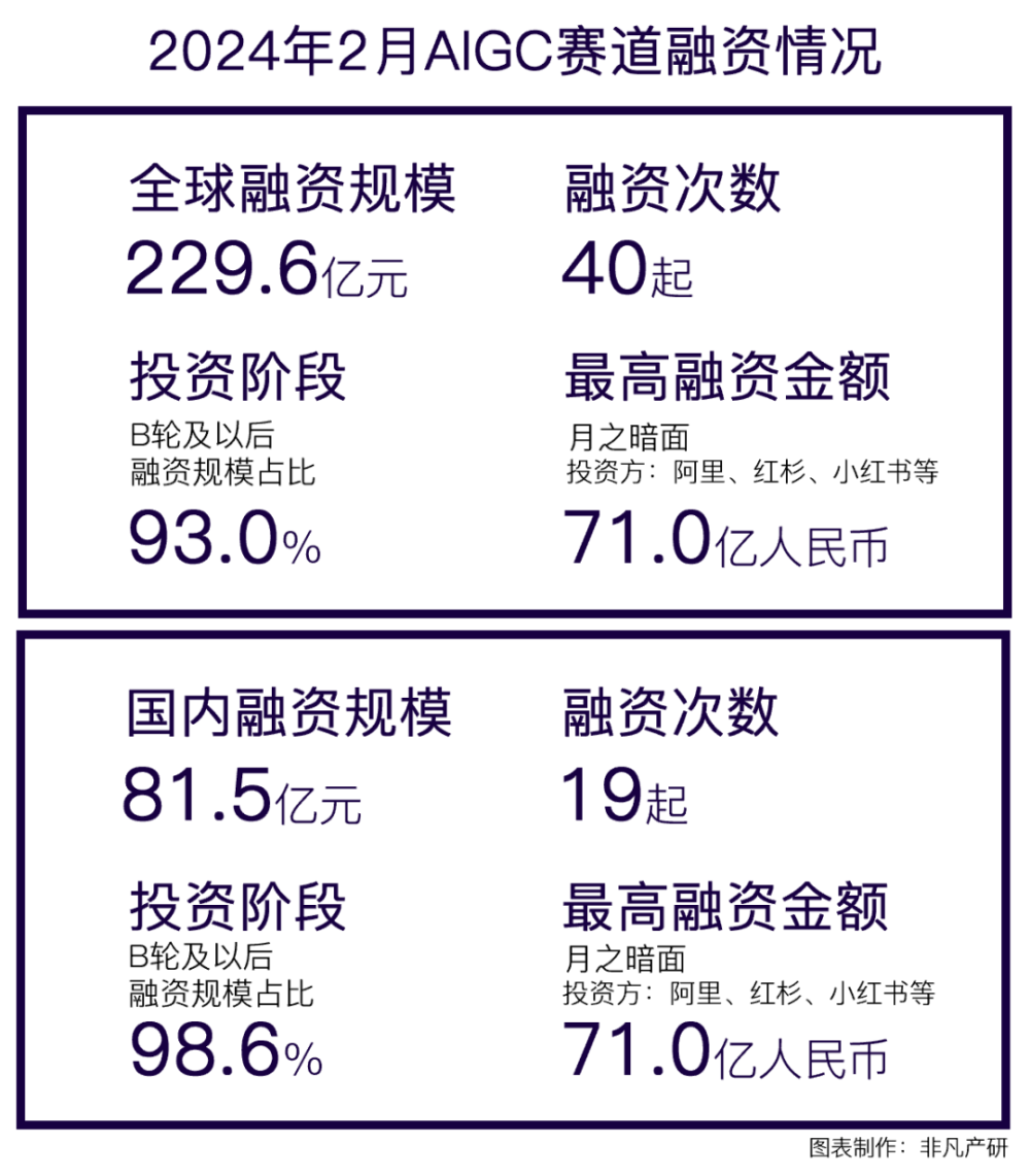 非凡产研：2024年2月全国AIGC行业月报-资本篇 · 原文图片 1