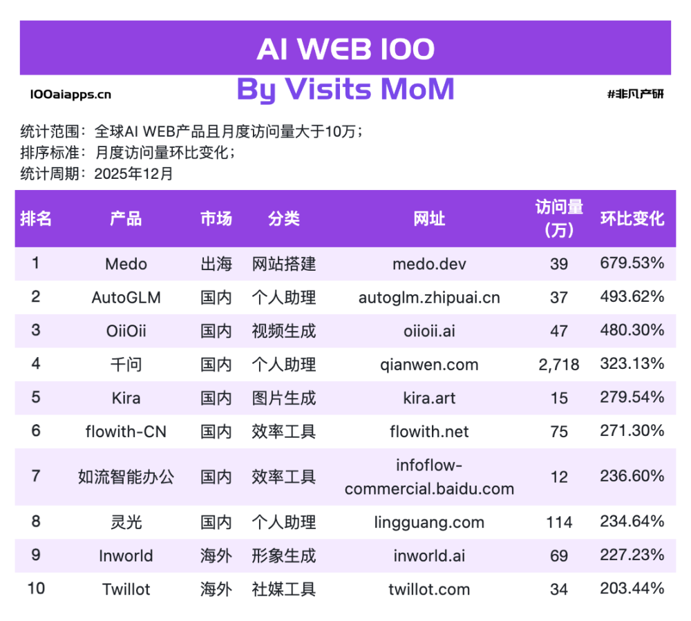 你的AI只是玩具，别人的AI已是同事，用户正在逃离“全能型” AI？｜2025年12月AI百强榜 · 原文图片 1