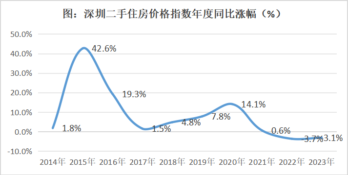 节后成交量大增，深圳能否扛起楼市复苏的“大旗”？_腾讯新闻