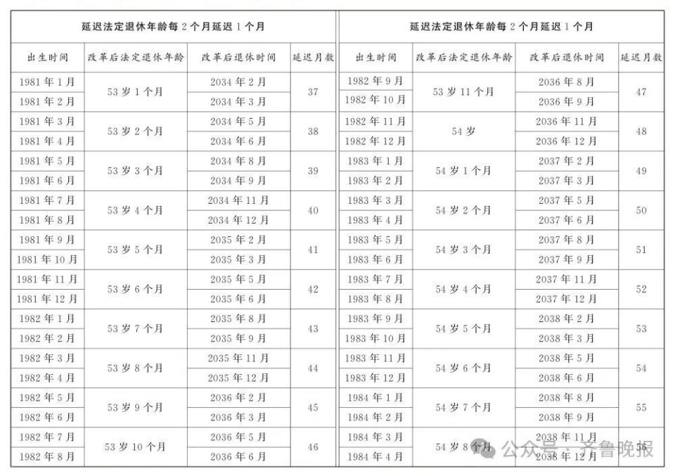 延迟法定退休年龄对照表公布!