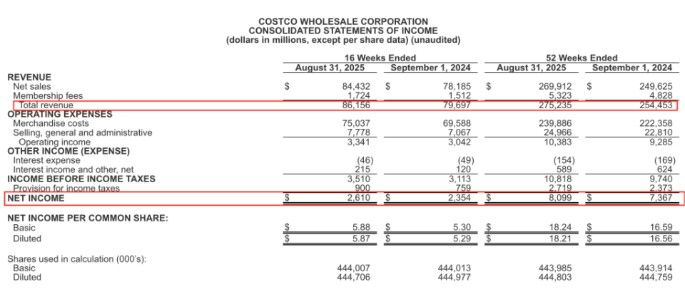 开市客上财年净利增近一成：供应链相对稳定，未来仍有大量扩张机遇