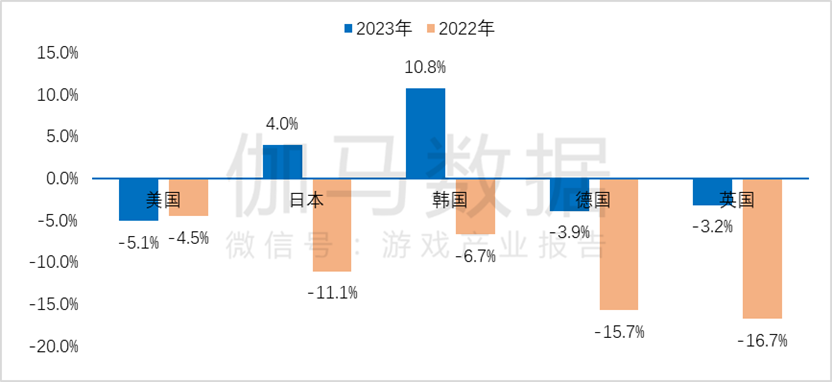 伽馬數據:2023年全球遊戲市場規模達11773.79億元 6.