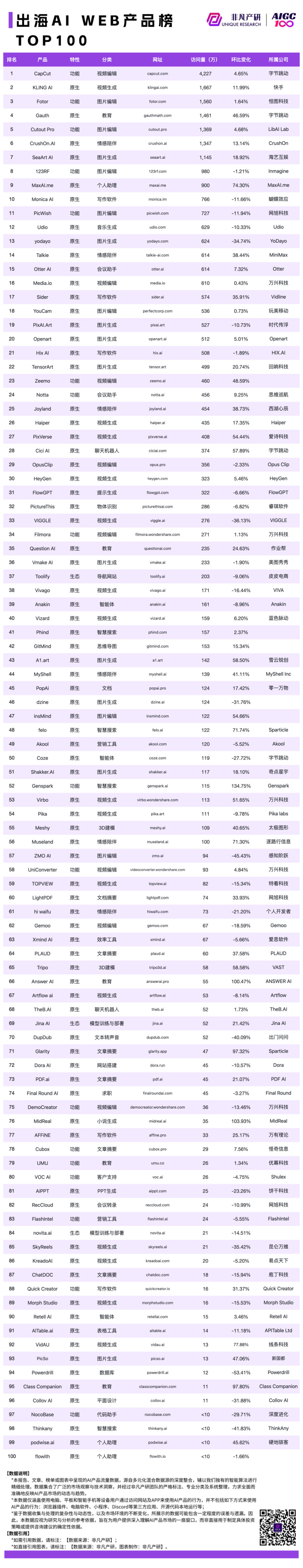 2024 年 9 月 AI 行业榜，包含独角兽、收入、产品和粘性榜单，区分全球、国内和出海 · 原文图片 17