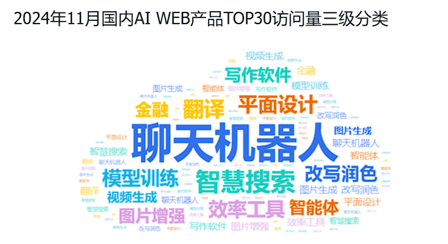 非凡产研：2024年11月全球AI应用流量报告 · 原文图片 13